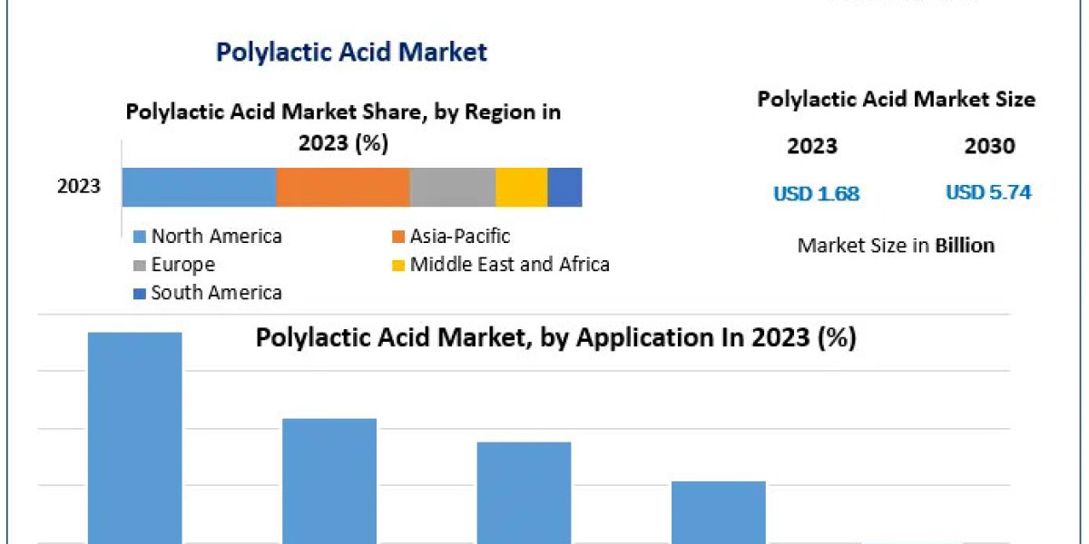 Polylactic Acid Market Boosting the growth Worldwide: Market dynamics, Market Scope and Market Size Estimation, Forecast