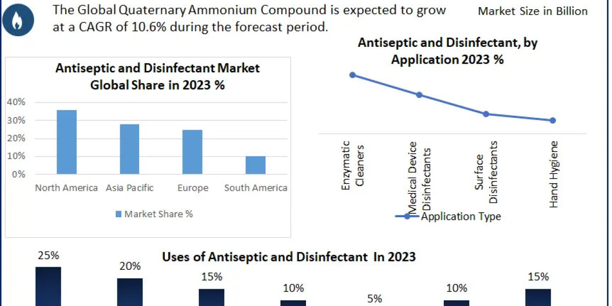 Antiseptics and Disinfectants Market Industry Trends, Size, Growth, Segmentation, Future Demands, Latest Innovation, Sal