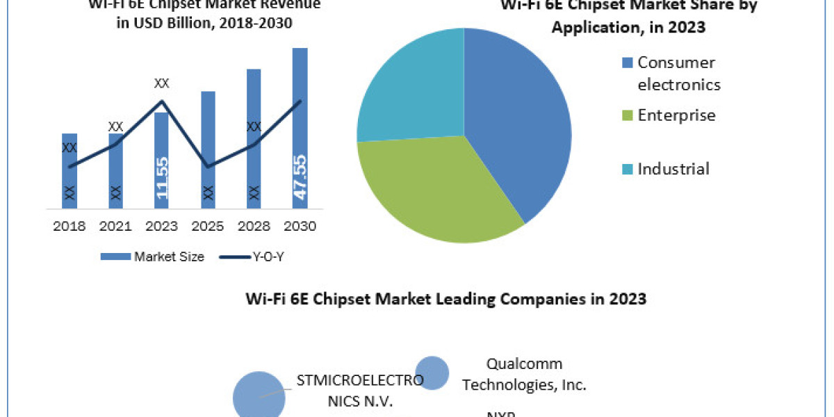 Wi-Fi 6E Chipset Market Size, Share, Price, Trends, Report, Forecast 2024-2030
