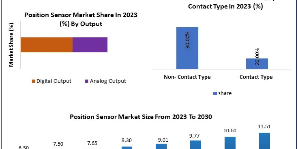 Position Sensor Market Leading Players Updates, Consumer-Demand Status, Consumption, Recent Developments and Forecast ti