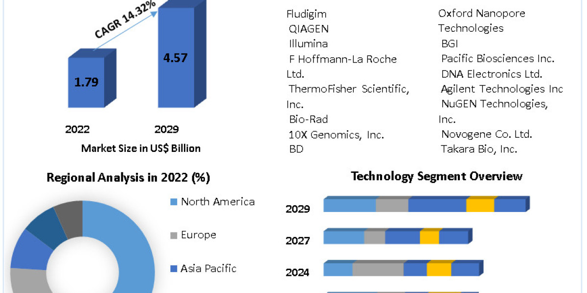 Single-Cell Genome Sequencing Market by Mechanism, Mode, Type, Application and Region