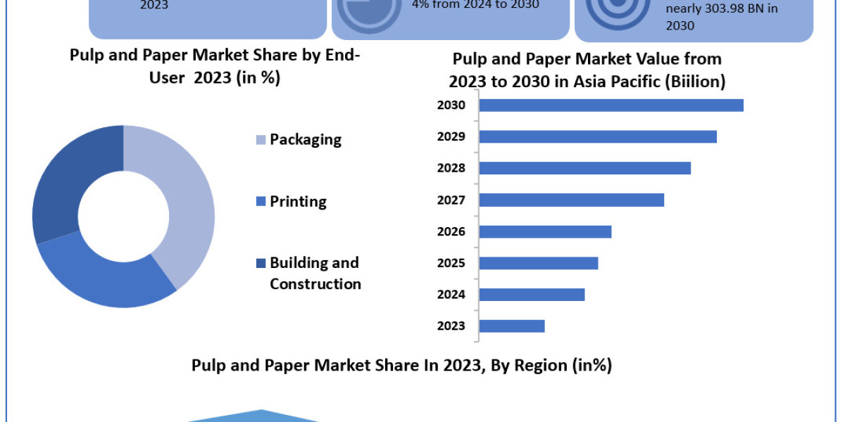 Pulp and Paper Market Size, Share, Price, Report, Forecast 2024-2030