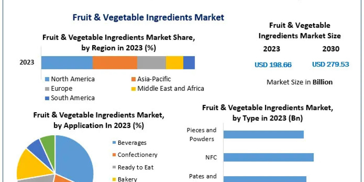 Fruit & Vegetable Ingredients Market Key Trends, Opportunities, Revenue Analysis, Sales Revenue, Developments, Key P