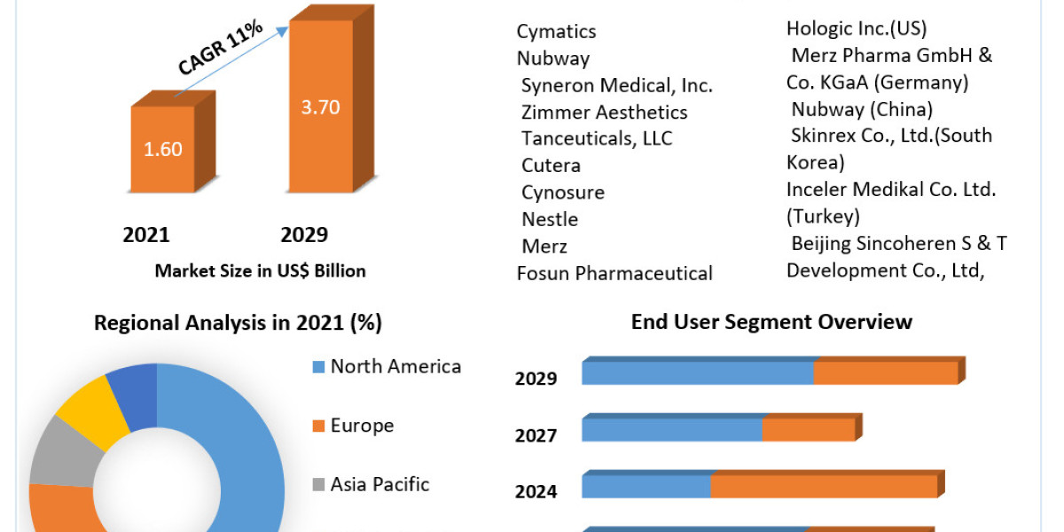Cellulite Treatment Market Trends, Active Key Players and Growth Projection Up to 2030