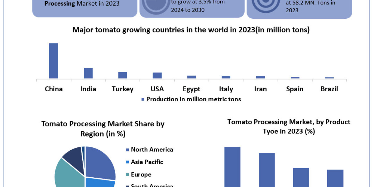 Tomato Processing Market Size, Share, Price, Growth, Report and Forecast 2024-2030