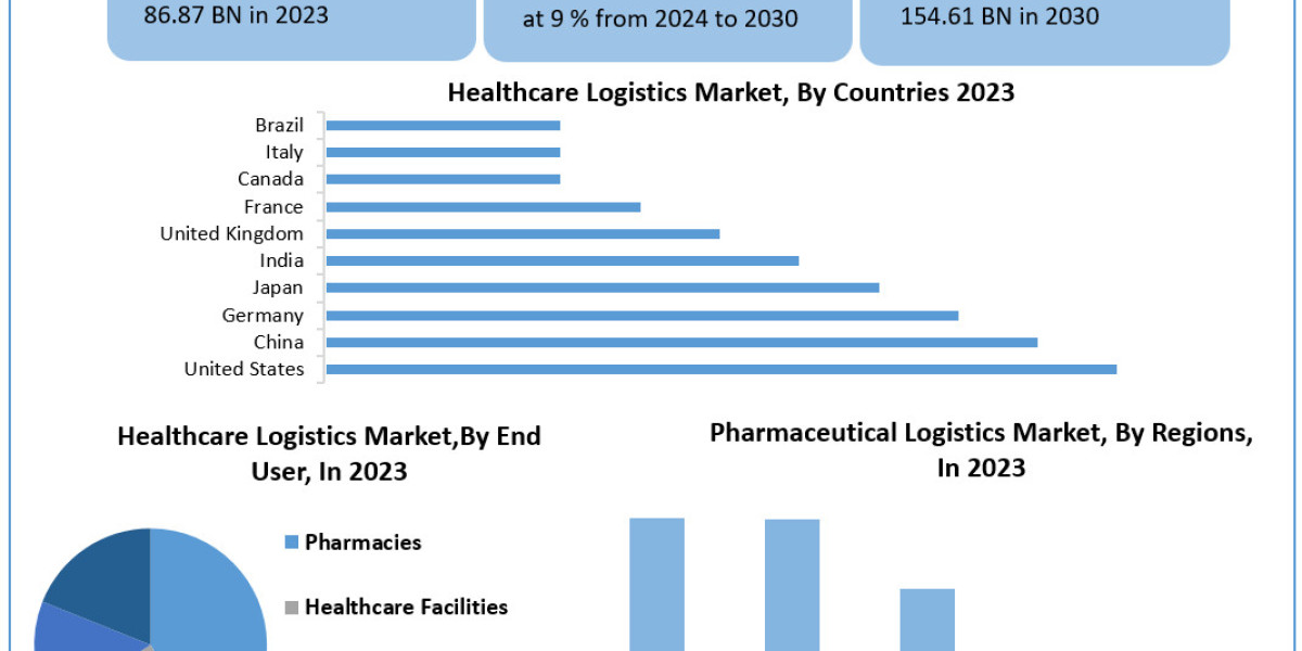 Healthcare Logistics Market 	Statistical Spectrum: Exploring Segmentation, Outlook, and Market Trends | 2024-2030