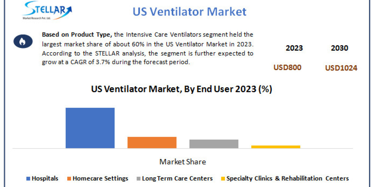US Ventilator Market 	Beyond the Numbers Game: Size, Share, Revenue, and Statistics Overview | 2024-2030