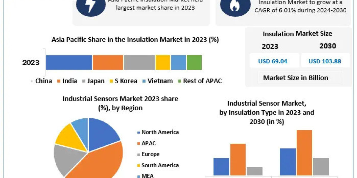 Insulation Market Share, Industry Trends, Development Status, Opportunities, plans, Competitive Landscape Forecast till 