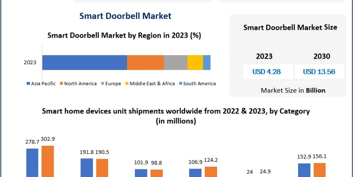 Smart Doorbell Market Share, Detailed Analysis of Current Industry Trends, Growth Forecast To 2030