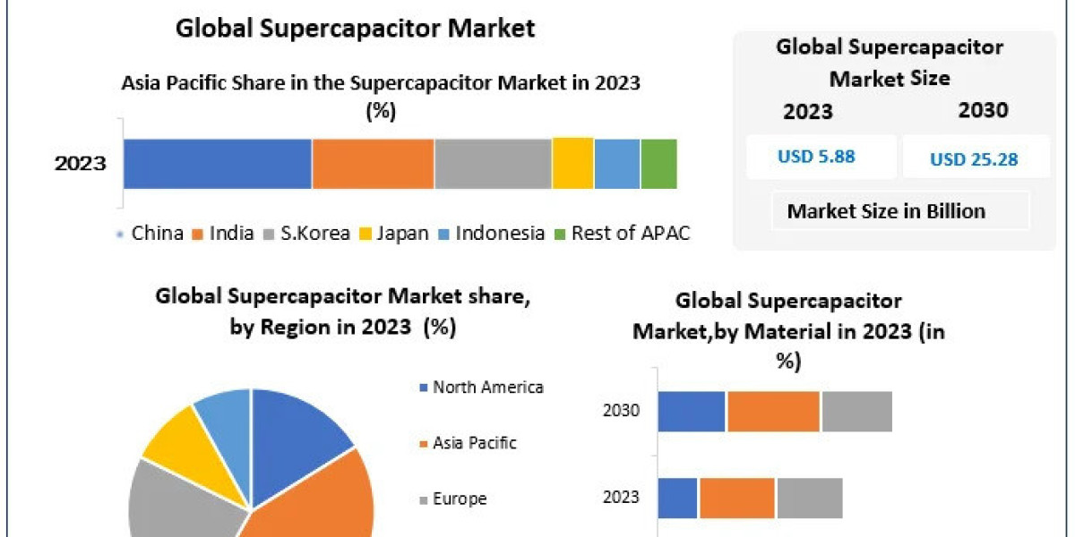 Supercapacitor Market Size,	Business Trends, Emerging Growth 2030