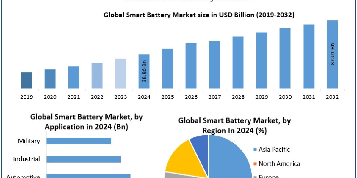 Smart Battery Market Share,	Report Based on Development, Scope, Trends, Forecast to 2030