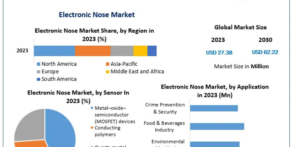 Electronic Nose Market Share, Attractive opportunities for players in the available in the latest report 2030