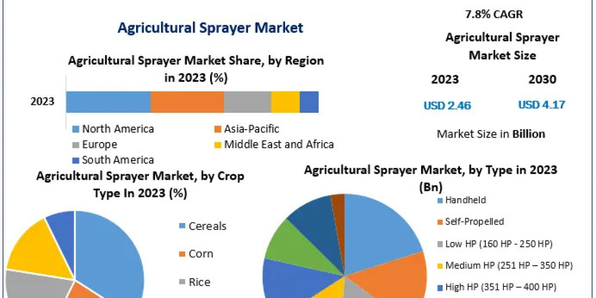 Agricultural Sprayer Market Size Share, Development Status, Top Manufacturers, And Forecasts  2030