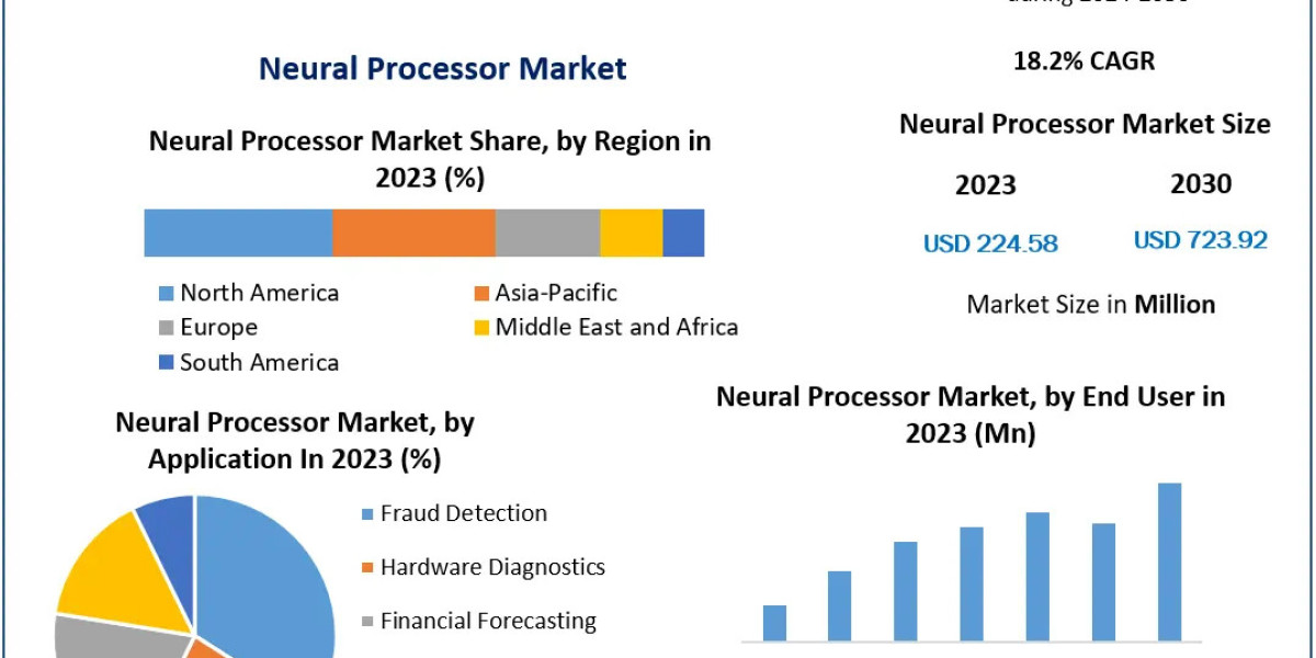 Neural Processor Market Share, Top Manufacturers, Development Strategy, Industry Size,  Growth, Competitive Landscape, a