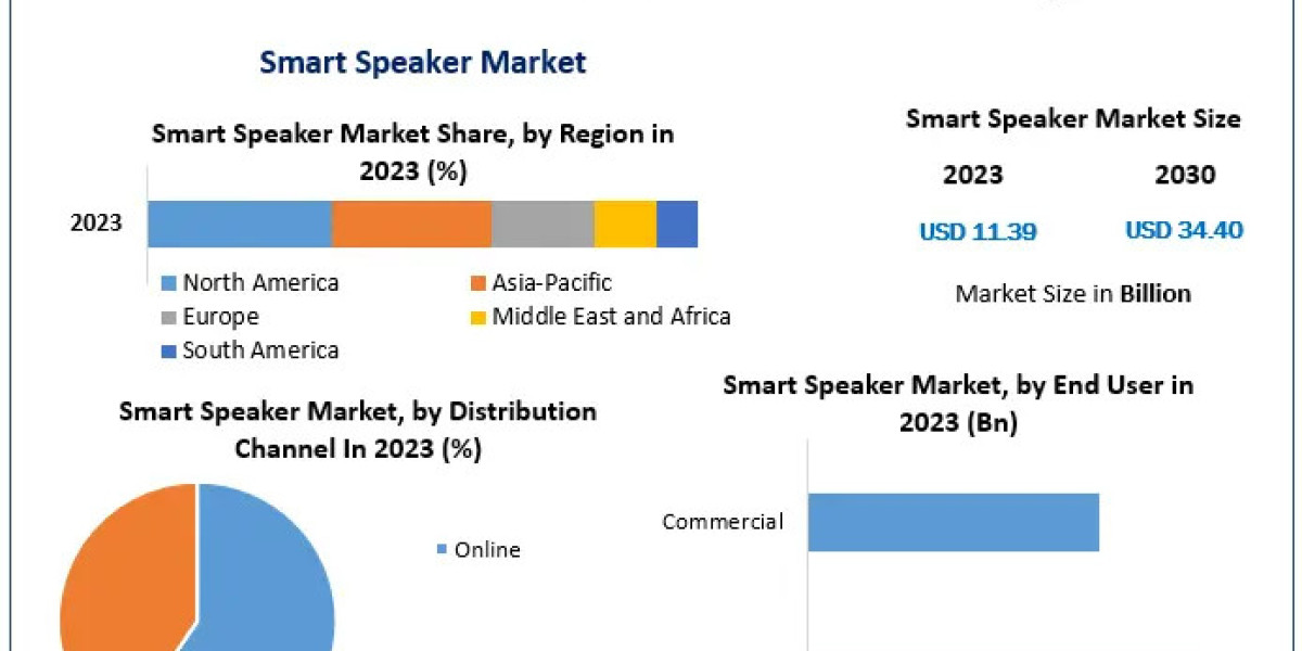 Smart Speaker Market Size, Growth graph to witness upward trajectory during 2030