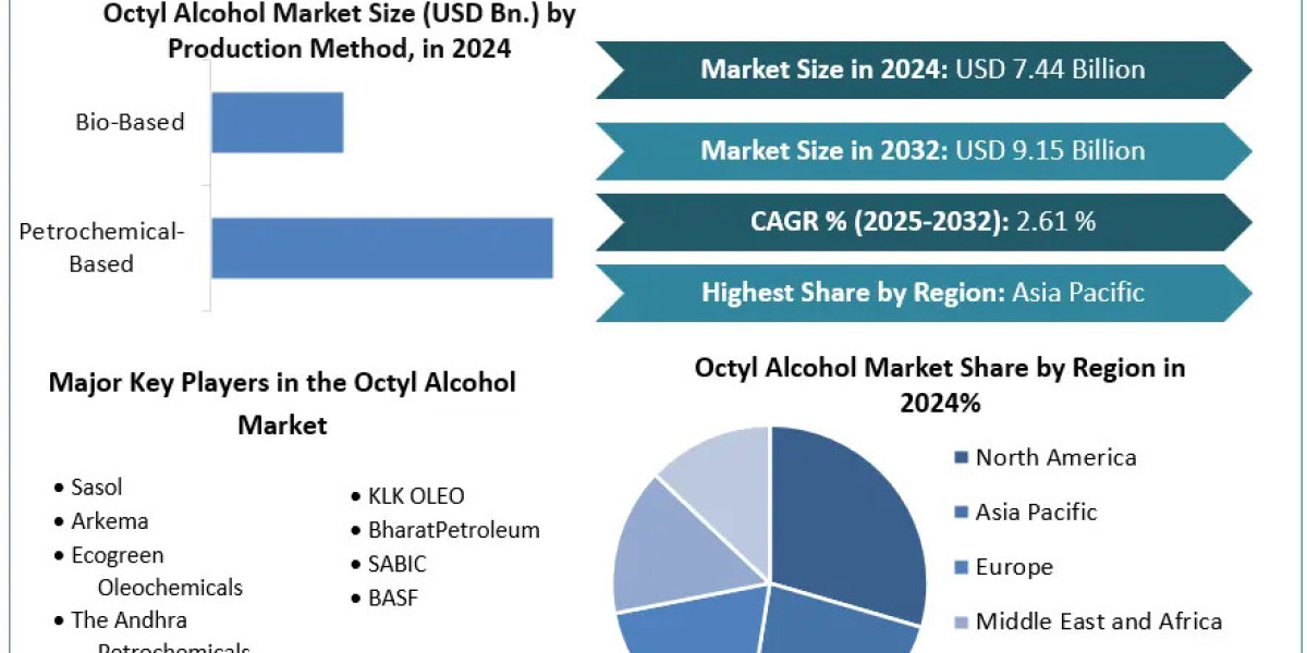 Octyl Alcohol Market – Share,Growth of Market Size, Market Dynamics and Forecast Period (2025-2032)
