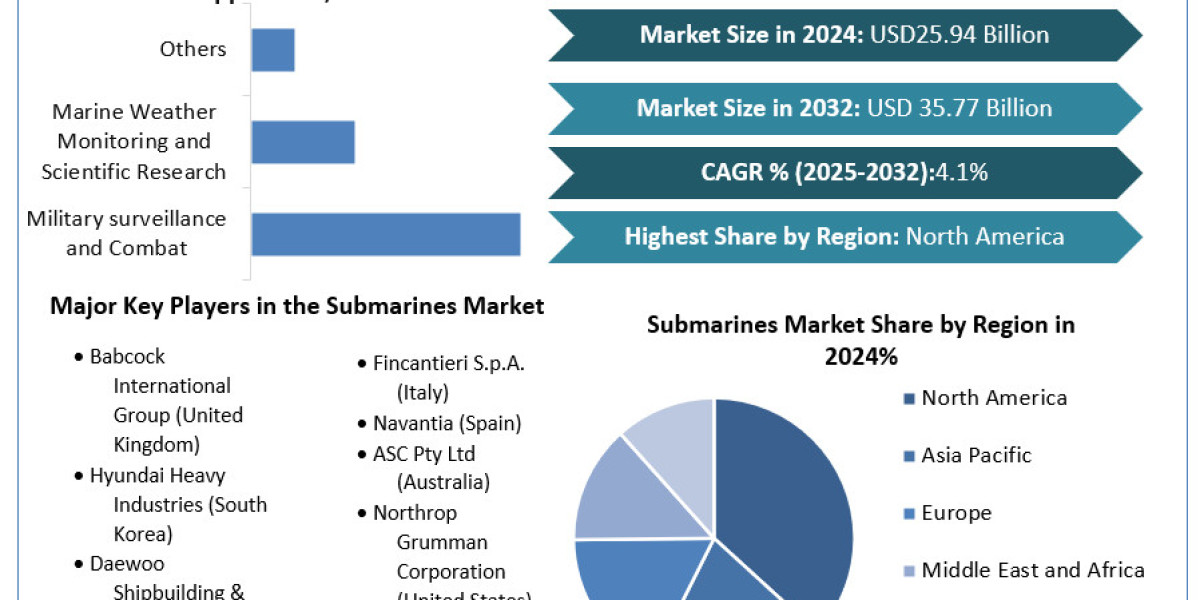 Submarines Market Share,	Size, Key players Analysis, Future Trends, Revenue and Forecast 2032