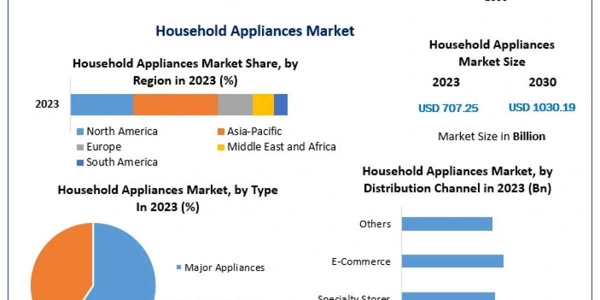 Household Appliances Market Share, Opportunities for New Companies Analysis by Leading Vendors Strategies 2030