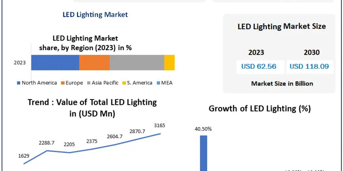 LED Lighting Market Share, Regional Overview, Business Status, Opportunities, Sales Revenue, Leading Players and Forecas