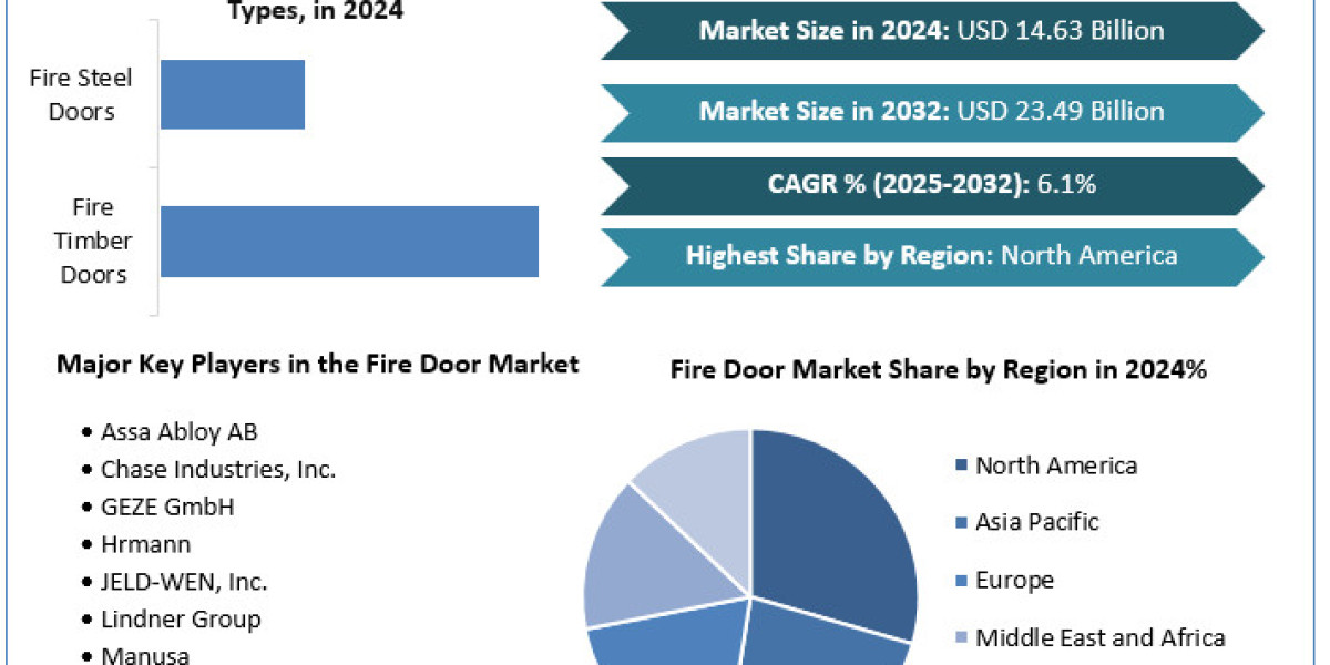 Fire Door Market 	Share,Size, Key players Analysis, Future Trends, Revenue and Forecast 2032