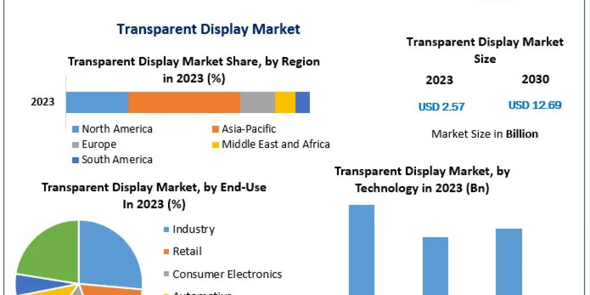 Transparent Display Market Share, Report, Size with Growth Research ,Comprehensive Insights 2030