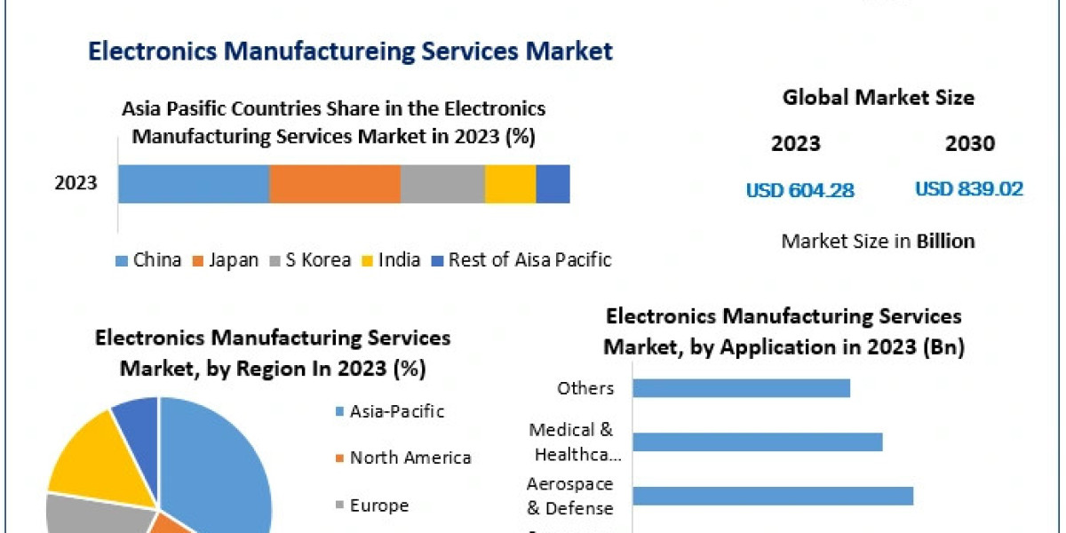 Electronics Manufacturing Services Market Size,	to Show Incredible Growth by 2030