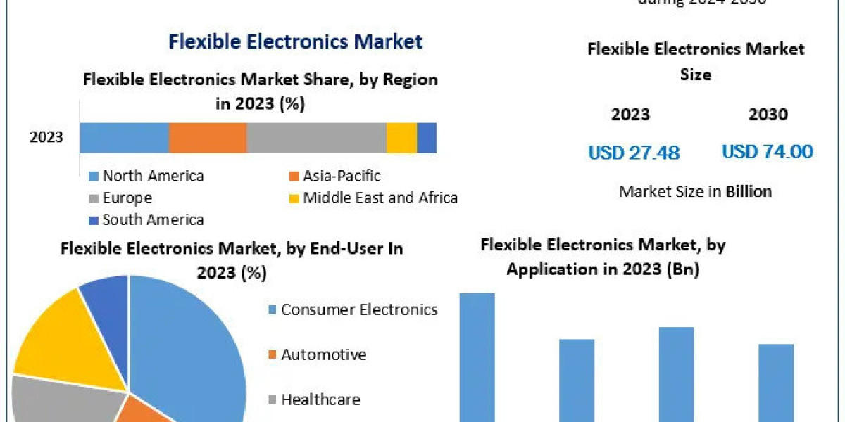 Flexible Electronics Market Share, Introduction by Size, Drivers, Challenges, Growth Revenue and Recent Development 2030