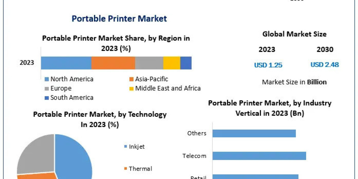 Portable Printer Market Size and Segmentation Insights (2024-2030)