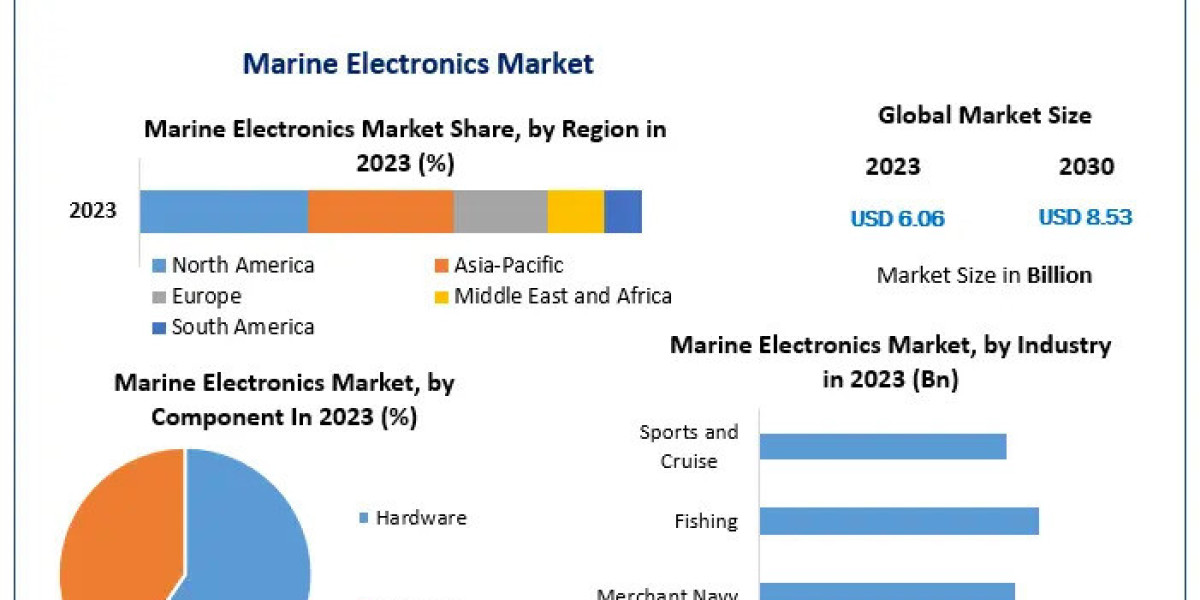 Marine Electronics Market Size, Analysis, and Industry Outlook (2024-2030)