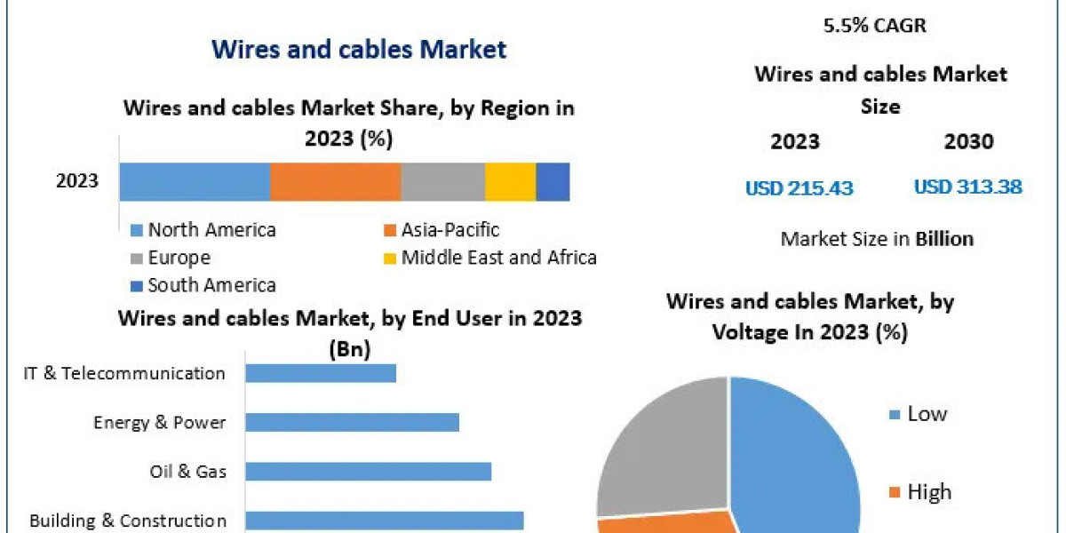 Wires and cables Market	Report Based on Development, Scope, Share, Trends, Forecast to 2030