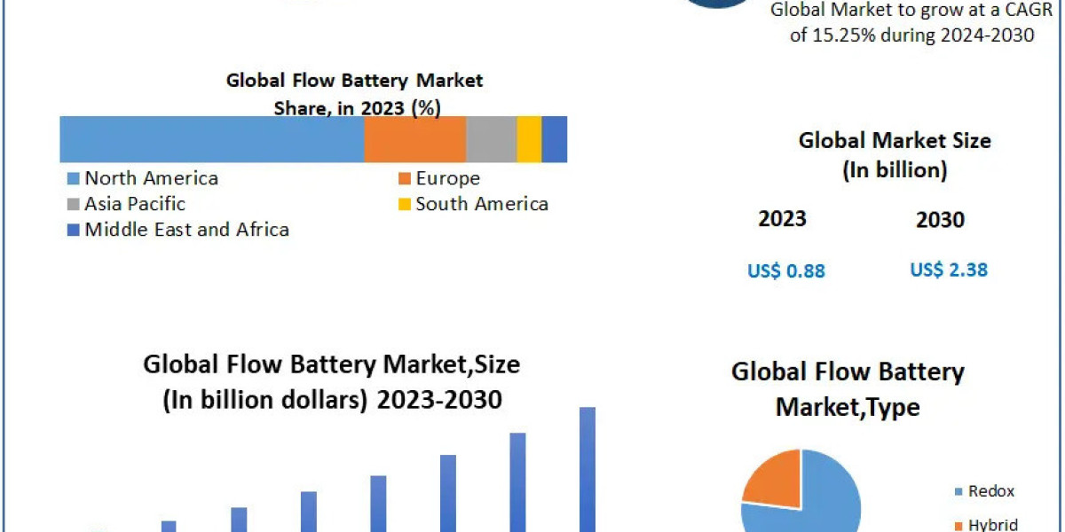 Flow Battery Market	Top Manufacturers, Future Investment, Revenue, Growth, Developments, Size, Share and Forecast 2030