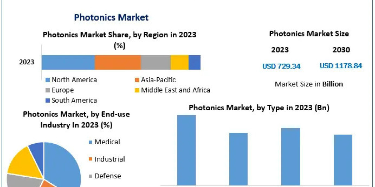 Photonics Market Analysis By Industry Growth, Market Size, Share, Demand, Trends and Research Report and Forecast: 2024-