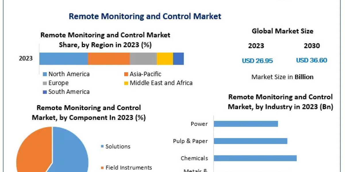 Remote Monitoring and Control Market Detailed Analysis of Current Industry Trends, Growth Forecast To 2030