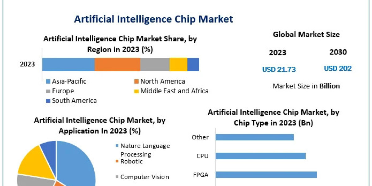 Artificial Intelligence Chip Market	Industry Research on Growth, Trends and Opportunity in 2030
