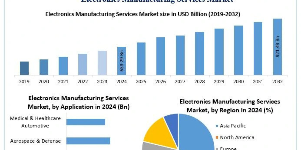 Electronics Manufacturing Services Market Top Countries Survey, Company Profiles Review, Key Findings, Share, Future Pla