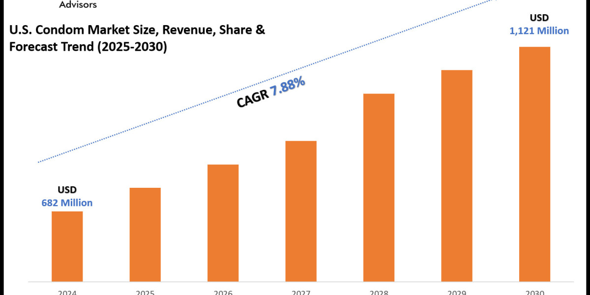 Comprehensive Report Analyzes US (United State) Condom Market Outlook Till 2030