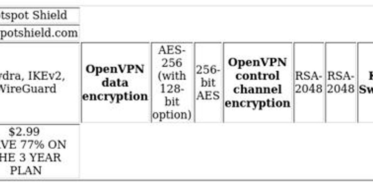 VPN Comparison - PrivateVPN vs Hotspot Shield
