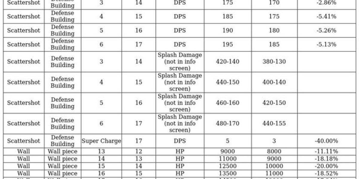 Supercell Updates: Major Meta Changes Announced