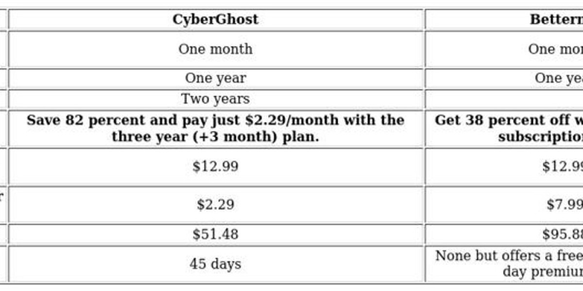 VPN Comparison: CyberGhost vs Betternet – Key Differences