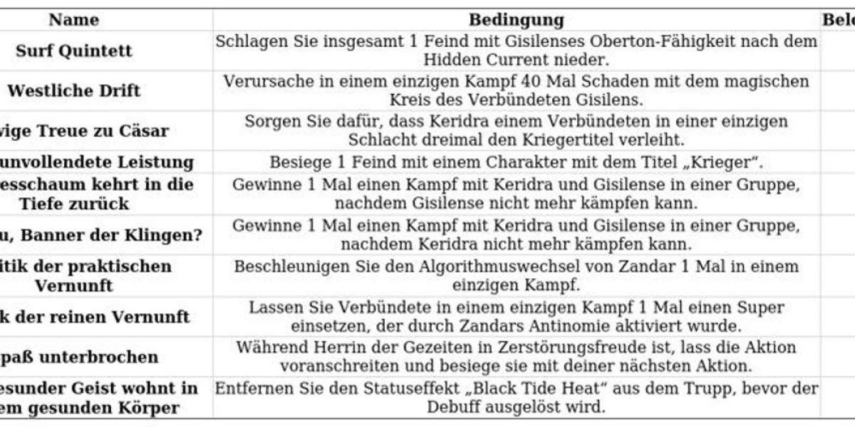 Honkai Star Rail 3.5 Errungenschaften – Alle Erfolge