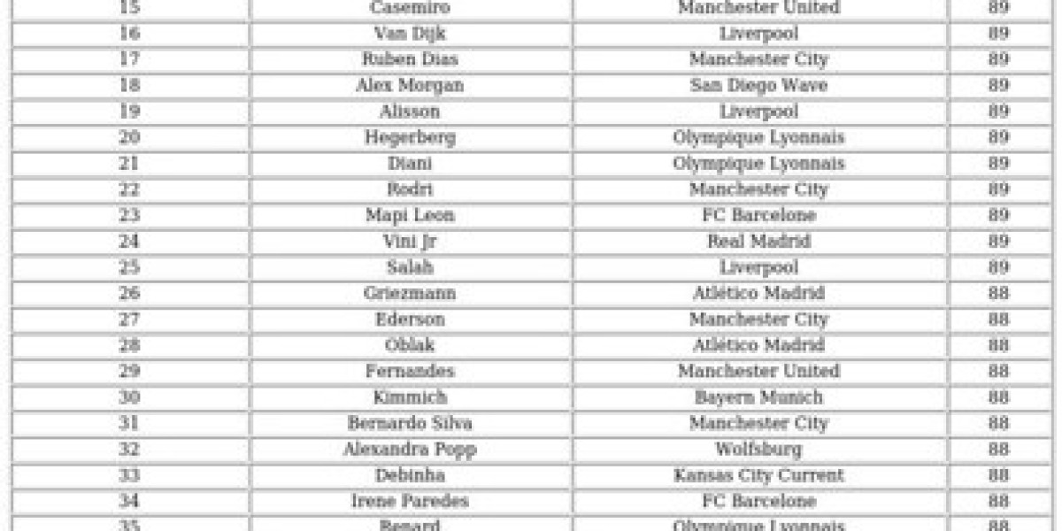 EA Sports FC 24 : Classement des meilleurs joueurs